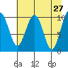 Jack Bay tide chart for Wednesday, April 27, 2022