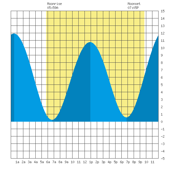 Jack Bay tide chart for Thursday, April 28, 2022