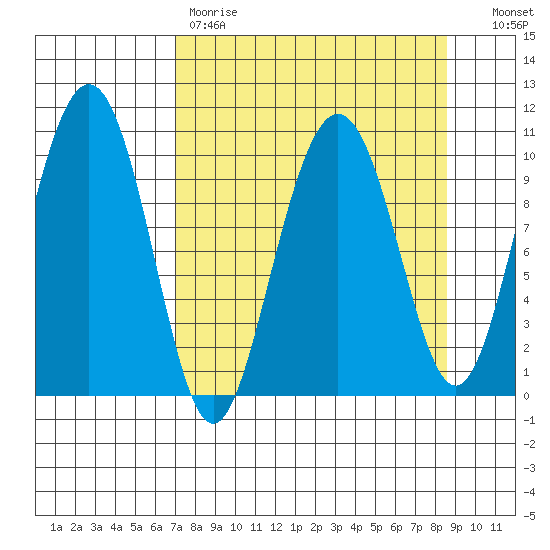 Jack Bay tide chart for Saturday, April 2, 2022