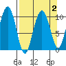 Jack Bay tide chart for Saturday, April 2, 2022