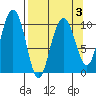 Jack Bay tide chart for Sunday, April 3, 2022