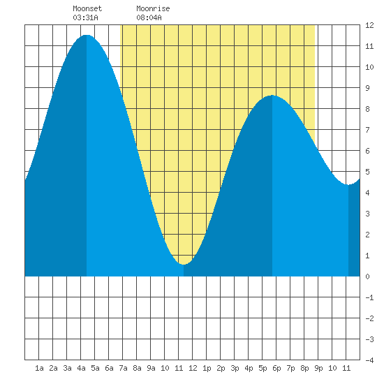 Jack Bay tide chart for Wednesday, April 6, 2022