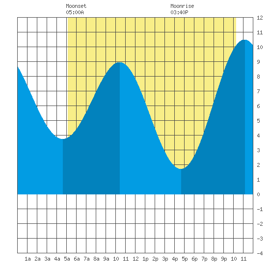 Jack Bay tide chart for Wednesday, May 11, 2022