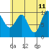 Jack Bay tide chart for Wednesday, May 11, 2022