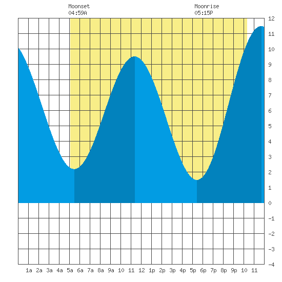 Jack Bay tide chart for Thursday, May 12, 2022