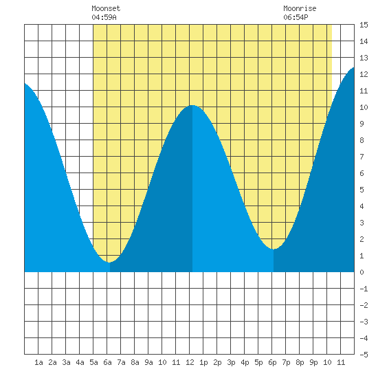 Jack Bay tide chart for Friday, May 13, 2022