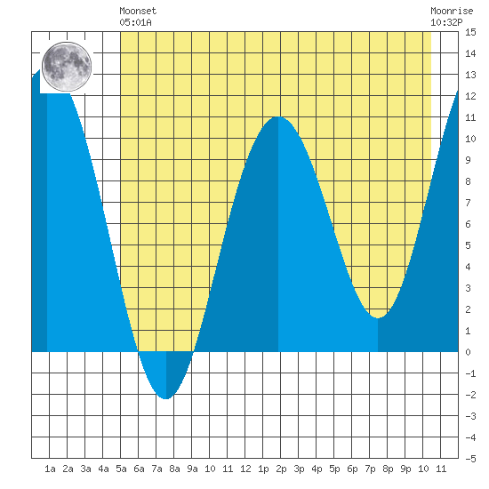 Jack Bay tide chart for Sunday, May 15, 2022