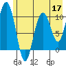 Jack Bay tide chart for Tuesday, May 17, 2022