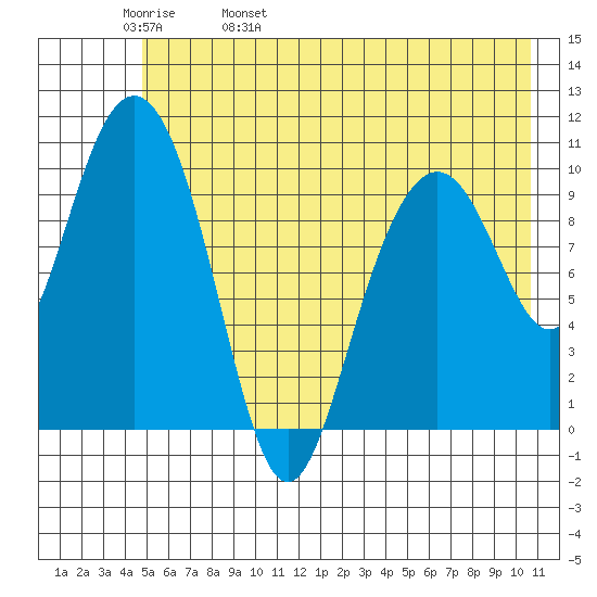 Jack Bay tide chart for Friday, May 20, 2022