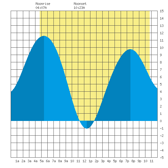 Jack Bay tide chart for Saturday, May 21, 2022