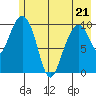 Jack Bay tide chart for Saturday, May 21, 2022