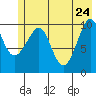 Jack Bay tide chart for Tuesday, May 24, 2022