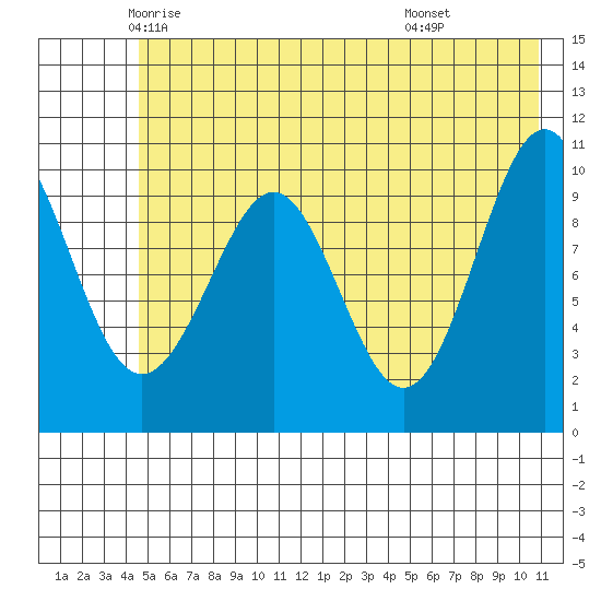 Jack Bay tide chart for Wednesday, May 25, 2022