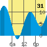 Jack Bay tide chart for Tuesday, May 31, 2022