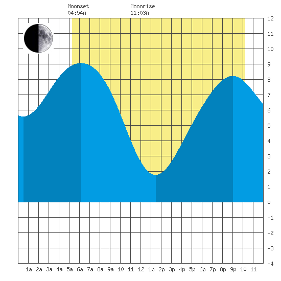 Jack Bay tide chart for Sunday, May 8, 2022