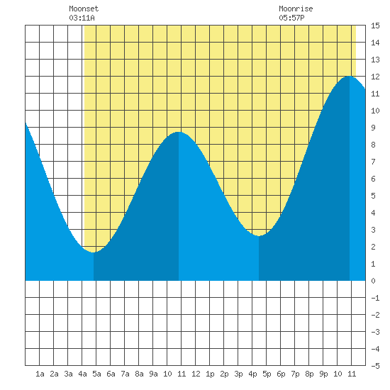 Jack Bay tide chart for Friday, June 10, 2022