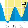 Jack Bay tide chart for Sunday, June 12, 2022
