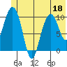 Jack Bay tide chart for Saturday, June 18, 2022