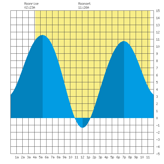 Jack Bay tide chart for Sunday, June 19, 2022