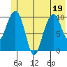 Jack Bay tide chart for Sunday, June 19, 2022