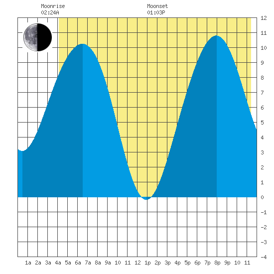 Jack Bay tide chart for Monday, June 20, 2022