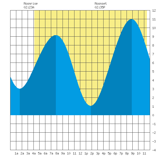 Jack Bay tide chart for Tuesday, June 21, 2022