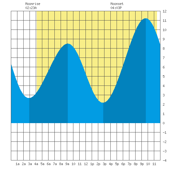 Jack Bay tide chart for Wednesday, June 22, 2022