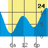 Jack Bay tide chart for Friday, June 24, 2022