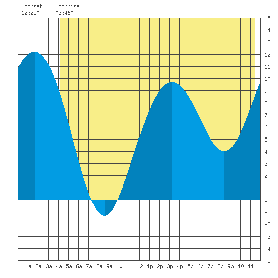 Jack Bay tide chart for Wednesday, June 29, 2022