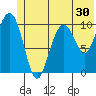Jack Bay tide chart for Thursday, June 30, 2022
