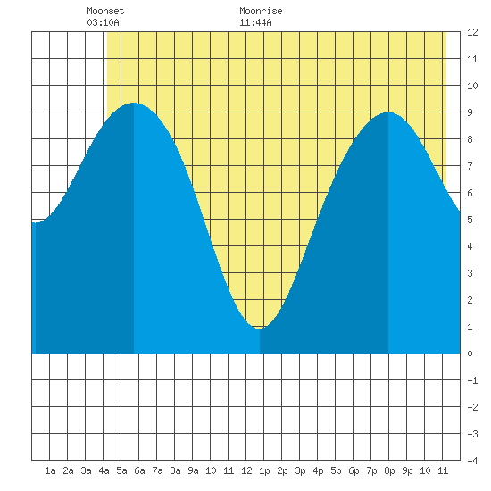 Jack Bay tide chart for Monday, June 6, 2022