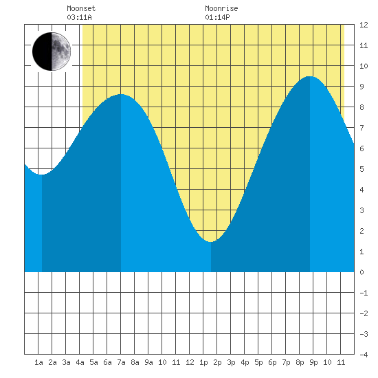 Jack Bay tide chart for Tuesday, June 7, 2022
