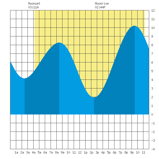 Jack Bay tide chart for Wednesday, June 8, 2022