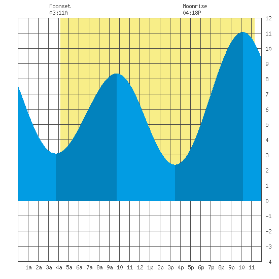 Jack Bay tide chart for Thursday, June 9, 2022
