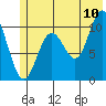 Jack Bay tide chart for Sunday, July 10, 2022