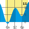 Jack Bay tide chart for Monday, July 11, 2022