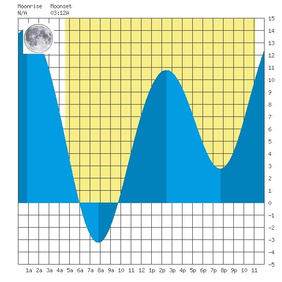 Jack Bay tide chart for Wednesday, July 13, 2022