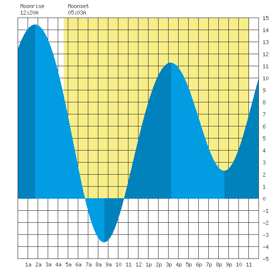 Jack Bay tide chart for Thursday, July 14, 2022