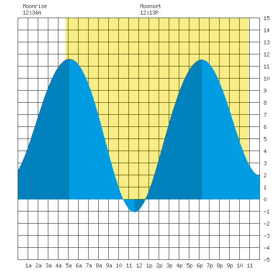 Jack Bay tide chart for Monday, July 18, 2022