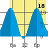 Jack Bay tide chart for Monday, July 18, 2022