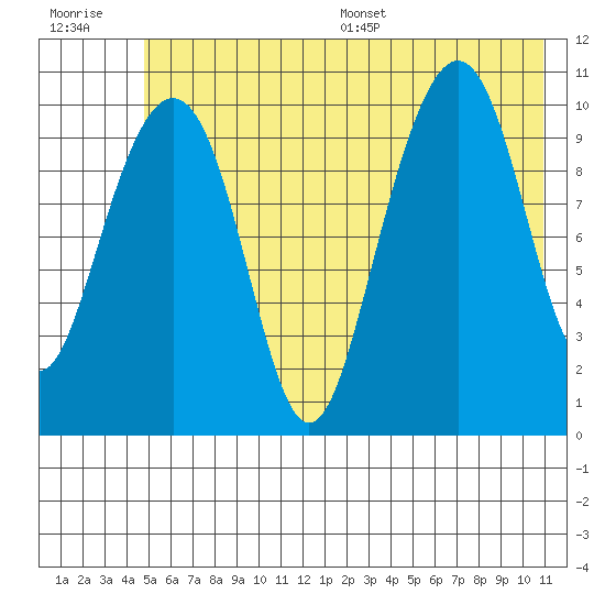 Jack Bay tide chart for Tuesday, July 19, 2022