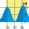 Jack Bay tide chart for Tuesday, July 19, 2022