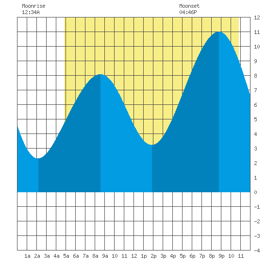 Jack Bay tide chart for Thursday, July 21, 2022