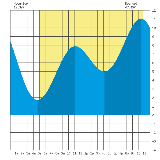 Jack Bay tide chart for Saturday, July 23, 2022