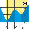 Jack Bay tide chart for Sunday, July 24, 2022