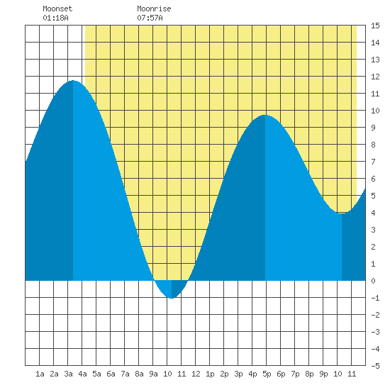 Jack Bay tide chart for Saturday, July 2, 2022