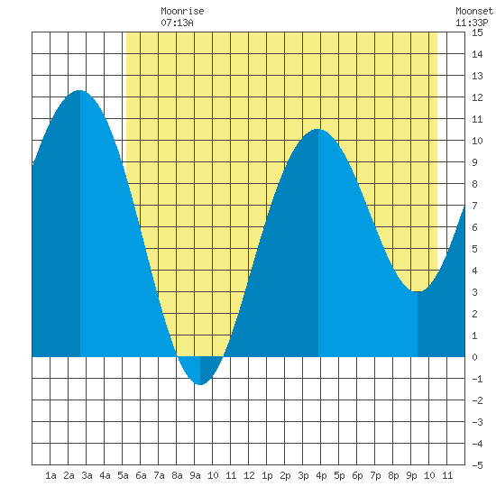 Jack Bay tide chart for Saturday, July 30, 2022