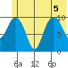 Jack Bay tide chart for Tuesday, July 5, 2022