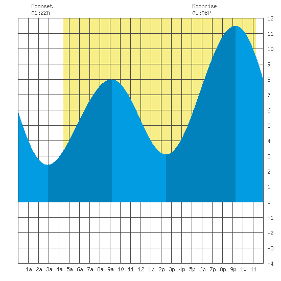 Jack Bay tide chart for Friday, July 8, 2022