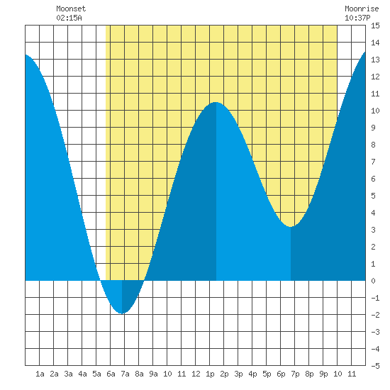 Jack Bay tide chart for Wednesday, August 10, 2022